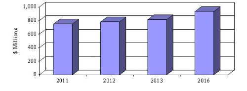 NORTH AMERICAN ROOF COATINGS MARKET VALUE, 2011-2016
